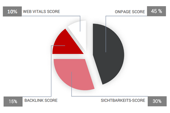 Zusammensetzung des Scores